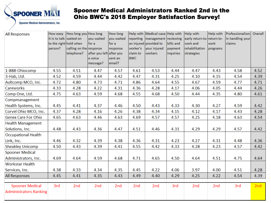 Ohio Bureau of Workers' Compensation Employer Satisfaction Survey | Spooner MAI